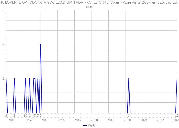 P. LORENTE ORTODONCIA SOCIEDAD LIMITADA PROFESIONAL (Spain) Page visits 2024 