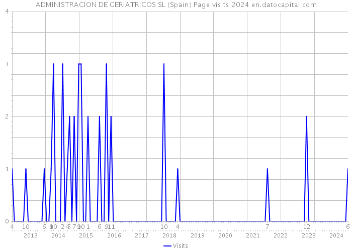 ADMINISTRACION DE GERIATRICOS SL (Spain) Page visits 2024 