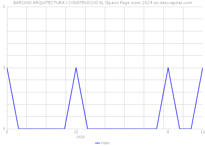BARCINO ARQUITECTURA I CONSTRUCCIO SL (Spain) Page visits 2024 
