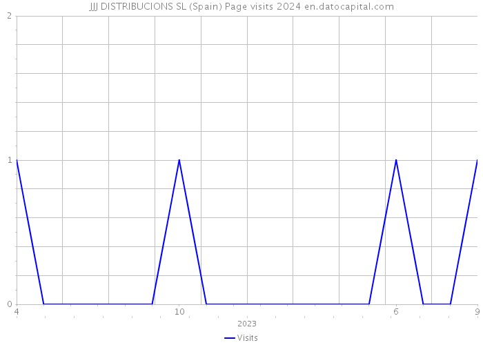 JJJ DISTRIBUCIONS SL (Spain) Page visits 2024 