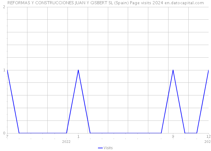 REFORMAS Y CONSTRUCCIONES JUAN Y GISBERT SL (Spain) Page visits 2024 