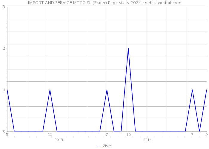 IMPORT AND SERVICE MTCO SL (Spain) Page visits 2024 