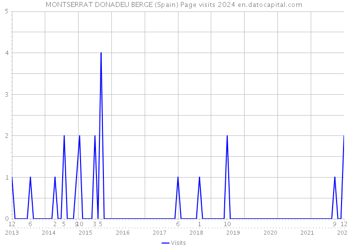 MONTSERRAT DONADEU BERGE (Spain) Page visits 2024 
