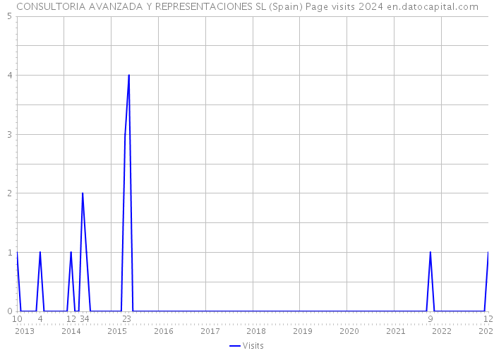 CONSULTORIA AVANZADA Y REPRESENTACIONES SL (Spain) Page visits 2024 