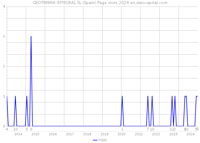 GEOTERMIA INTEGRAL SL (Spain) Page visits 2024 
