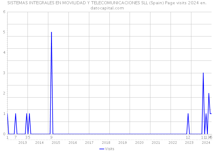 SISTEMAS INTEGRALES EN MOVILIDAD Y TELECOMUNICACIONES SLL (Spain) Page visits 2024 