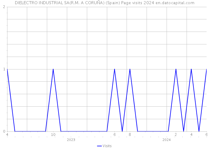 DIELECTRO INDUSTRIAL SA(R.M. A CORUÑA) (Spain) Page visits 2024 