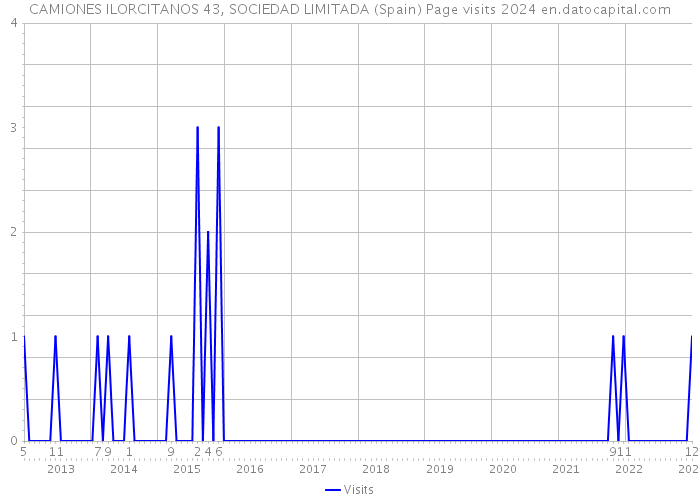 CAMIONES ILORCITANOS 43, SOCIEDAD LIMITADA (Spain) Page visits 2024 