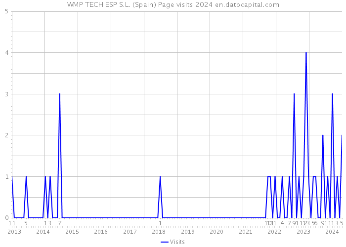 WMP TECH ESP S.L. (Spain) Page visits 2024 