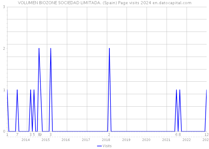 VOLUMEN BIOZONE SOCIEDAD LIMITADA. (Spain) Page visits 2024 
