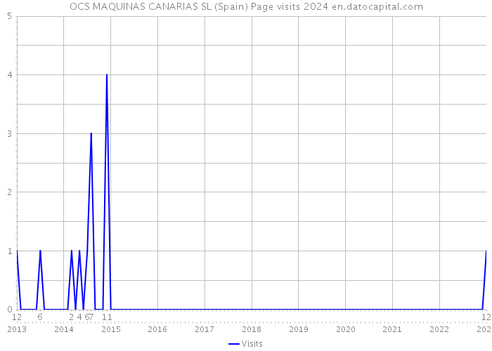 OCS MAQUINAS CANARIAS SL (Spain) Page visits 2024 