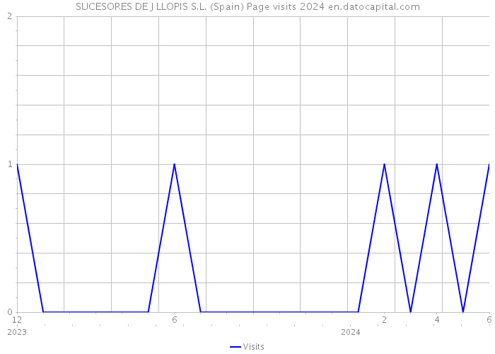 SUCESORES DE J LLOPIS S.L. (Spain) Page visits 2024 