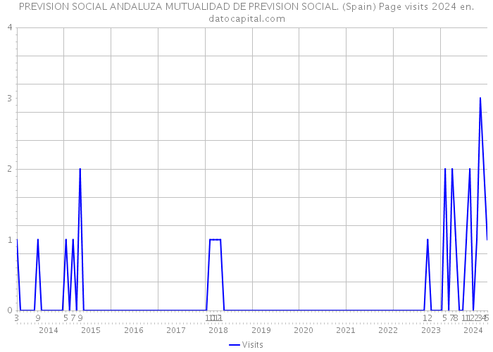PREVISION SOCIAL ANDALUZA MUTUALIDAD DE PREVISION SOCIAL. (Spain) Page visits 2024 