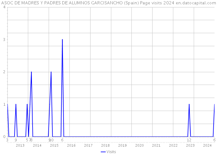 ASOC DE MADRES Y PADRES DE ALUMNOS GARCISANCHO (Spain) Page visits 2024 