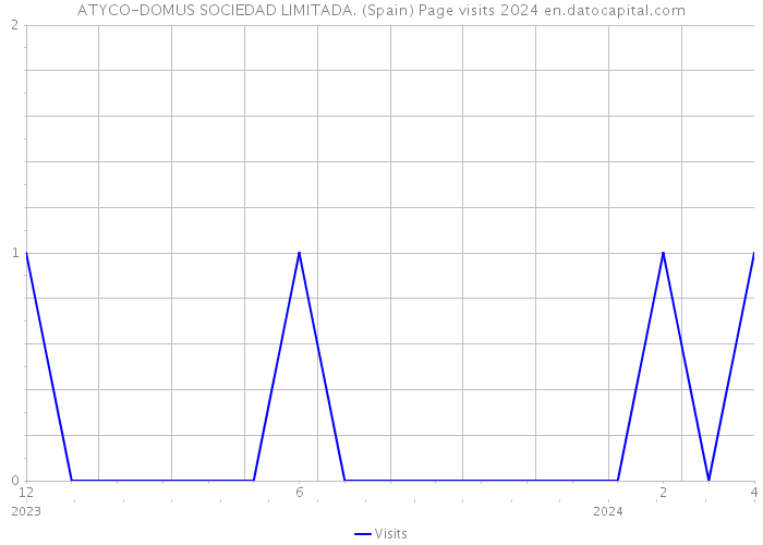 ATYCO-DOMUS SOCIEDAD LIMITADA. (Spain) Page visits 2024 