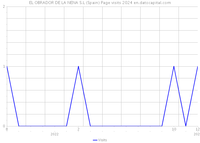 EL OBRADOR DE LA NENA S.L (Spain) Page visits 2024 