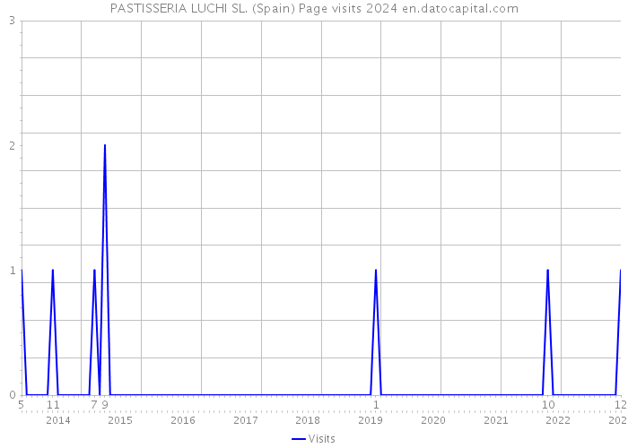 PASTISSERIA LUCHI SL. (Spain) Page visits 2024 