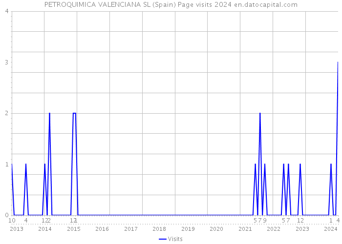 PETROQUIMICA VALENCIANA SL (Spain) Page visits 2024 