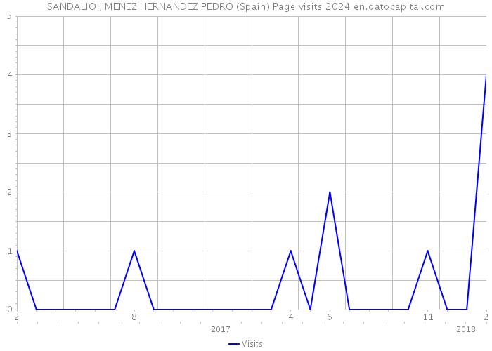 SANDALIO JIMENEZ HERNANDEZ PEDRO (Spain) Page visits 2024 