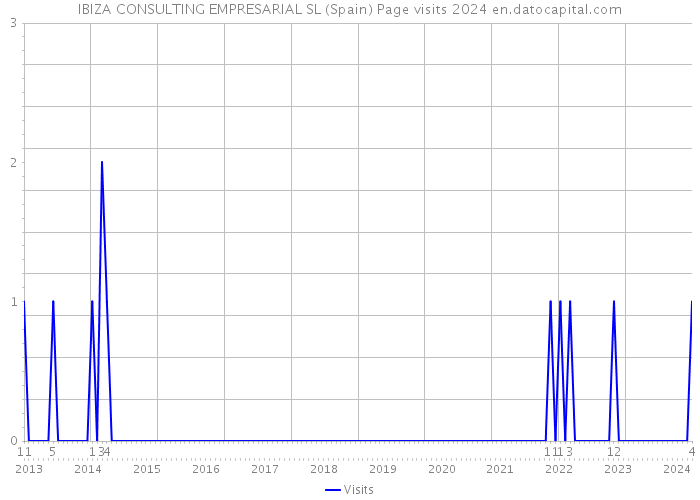 IBIZA CONSULTING EMPRESARIAL SL (Spain) Page visits 2024 