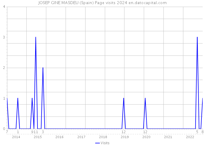 JOSEP GINE MASDEU (Spain) Page visits 2024 