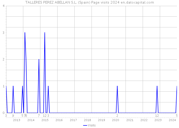 TALLERES PEREZ ABELLAN S.L. (Spain) Page visits 2024 