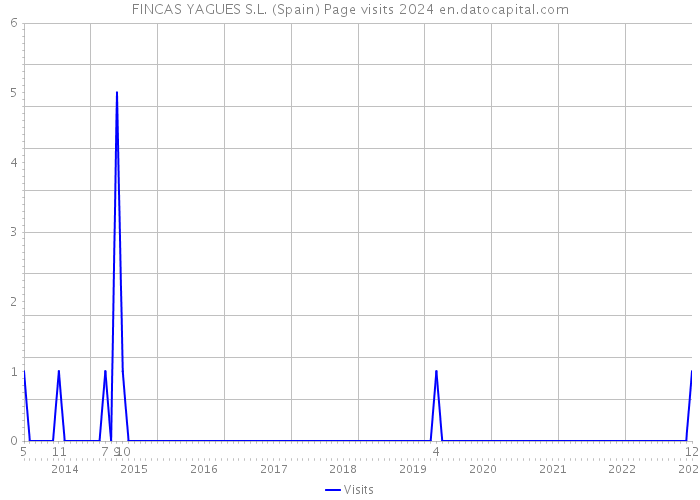 FINCAS YAGUES S.L. (Spain) Page visits 2024 