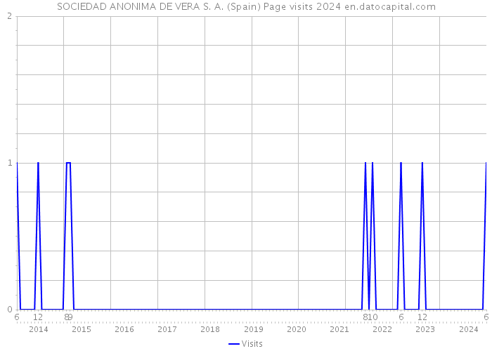 SOCIEDAD ANONIMA DE VERA S. A. (Spain) Page visits 2024 