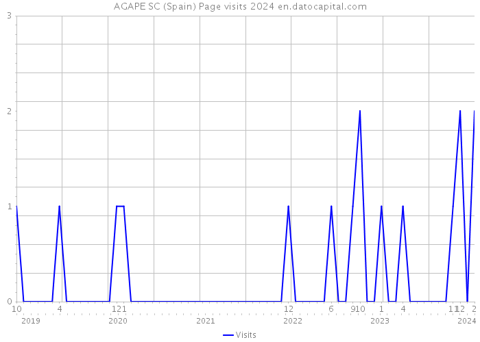 AGAPE SC (Spain) Page visits 2024 