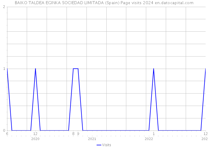 BAIKO TALDEA EGINKA SOCIEDAD LIMITADA (Spain) Page visits 2024 