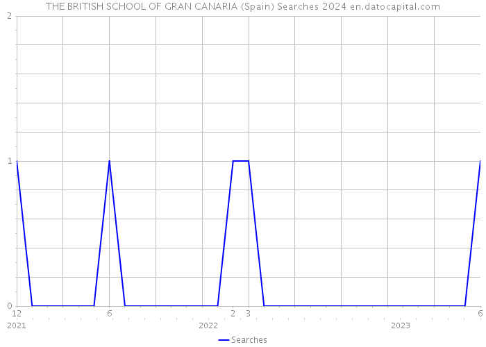 THE BRITISH SCHOOL OF GRAN CANARIA (Spain) Searches 2024 