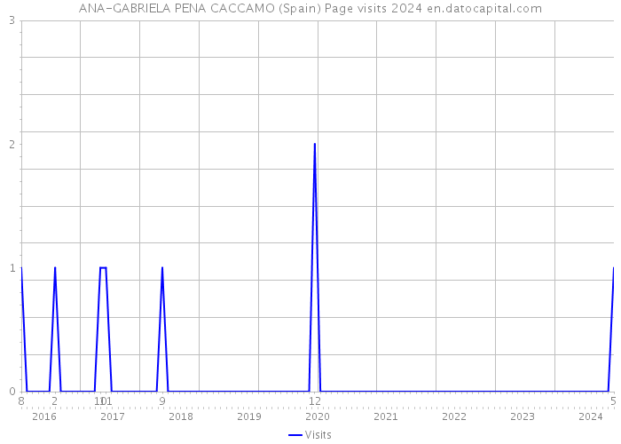 ANA-GABRIELA PENA CACCAMO (Spain) Page visits 2024 