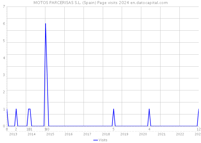 MOTOS PARCERISAS S.L. (Spain) Page visits 2024 