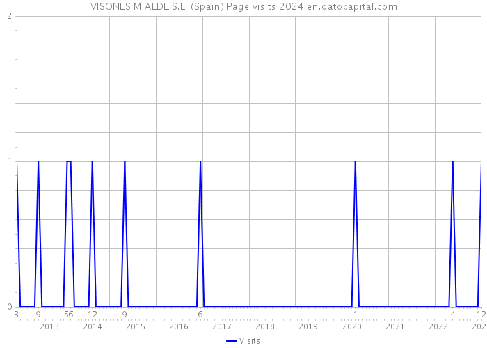 VISONES MIALDE S.L. (Spain) Page visits 2024 
