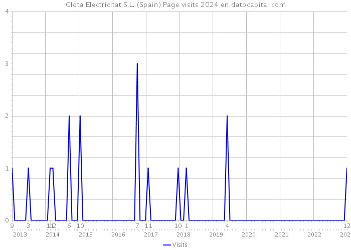 Clota Electricitat S.L. (Spain) Page visits 2024 