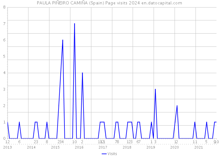 PAULA PIÑEIRO CAMIÑA (Spain) Page visits 2024 