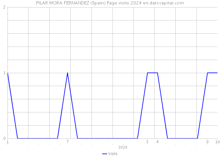 PILAR MORA FERNANDEZ (Spain) Page visits 2024 