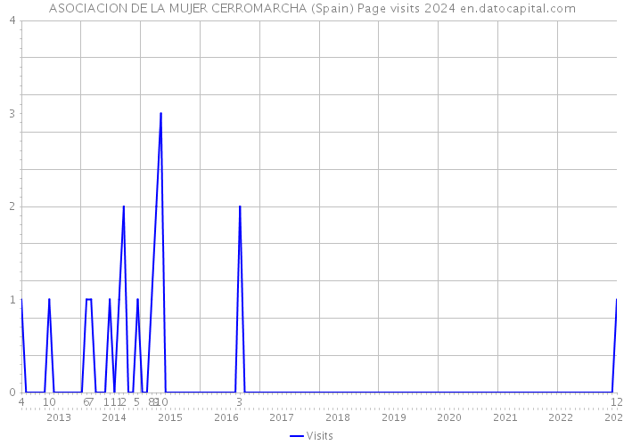 ASOCIACION DE LA MUJER CERROMARCHA (Spain) Page visits 2024 