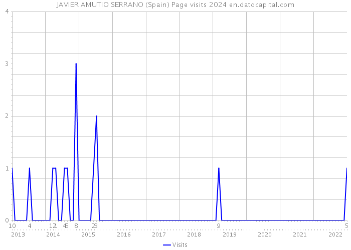JAVIER AMUTIO SERRANO (Spain) Page visits 2024 