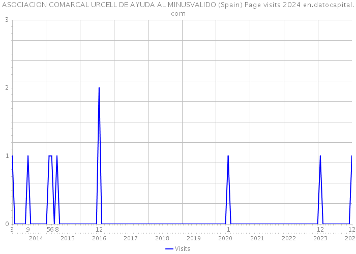 ASOCIACION COMARCAL URGELL DE AYUDA AL MINUSVALIDO (Spain) Page visits 2024 