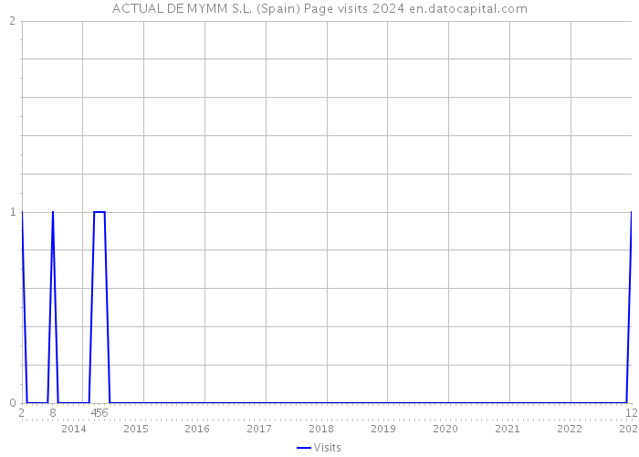 ACTUAL DE MYMM S.L. (Spain) Page visits 2024 