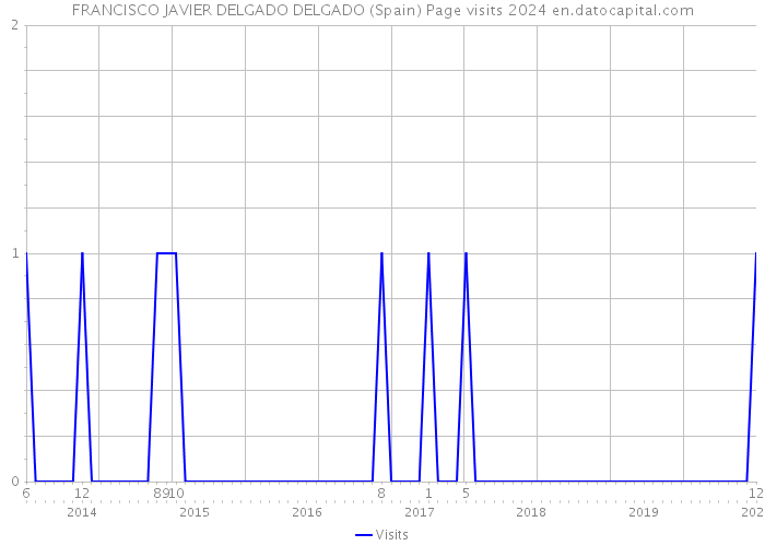 FRANCISCO JAVIER DELGADO DELGADO (Spain) Page visits 2024 