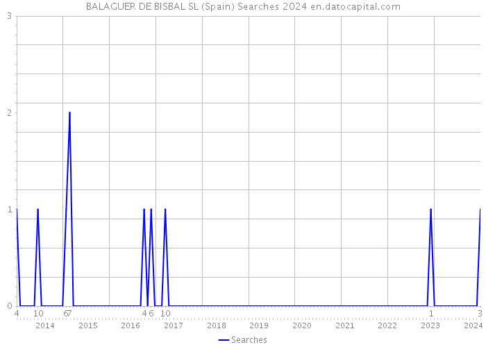 BALAGUER DE BISBAL SL (Spain) Searches 2024 