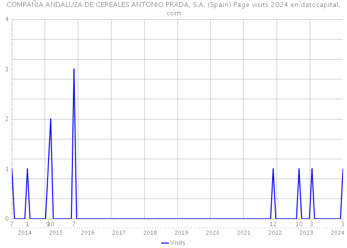 COMPAÑIA ANDALUZA DE CEREALES ANTONIO PRADA, S.A. (Spain) Page visits 2024 