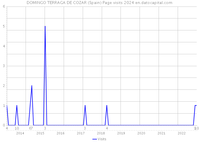 DOMINGO TERRAGA DE COZAR (Spain) Page visits 2024 