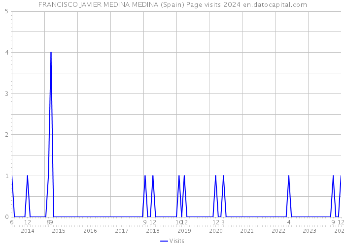 FRANCISCO JAVIER MEDINA MEDINA (Spain) Page visits 2024 