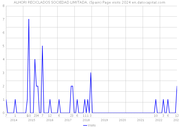 ALHORI RECICLADOS SOCIEDAD LIMITADA. (Spain) Page visits 2024 