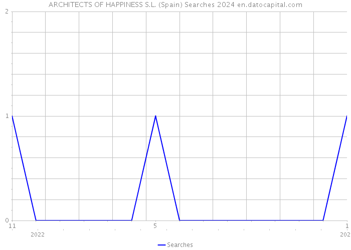 ARCHITECTS OF HAPPINESS S.L. (Spain) Searches 2024 