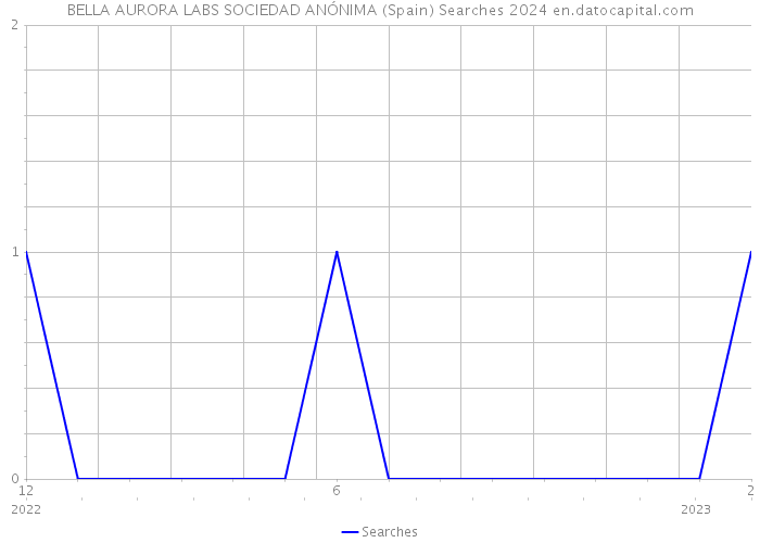 BELLA AURORA LABS SOCIEDAD ANÓNIMA (Spain) Searches 2024 