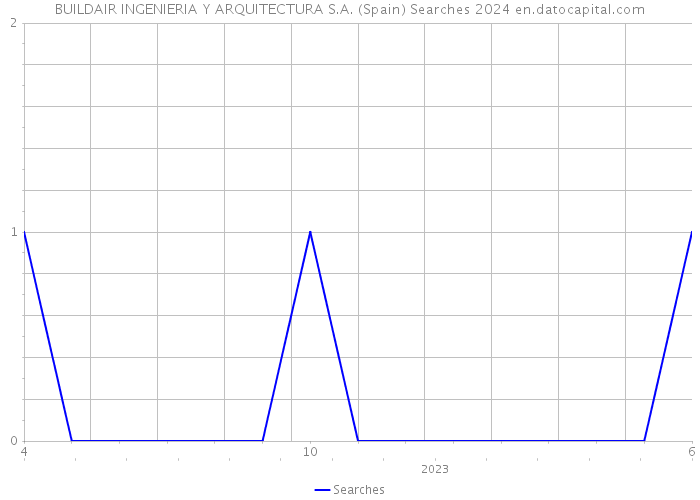 BUILDAIR INGENIERIA Y ARQUITECTURA S.A. (Spain) Searches 2024 